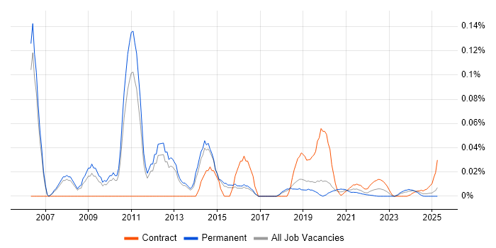 Messaging Architect trend for jobs with Hybrid/Remote/WFH options