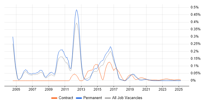 Messaging Consultant trend for jobs with Hybrid/Remote/WFH options