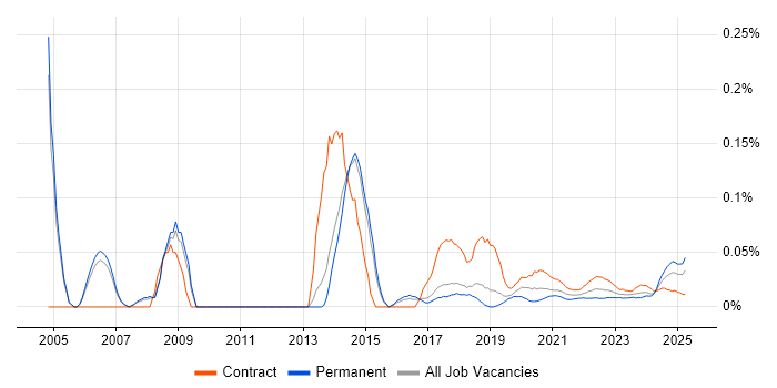 Messaging Engineer trend for jobs with Hybrid/Remote/WFH options