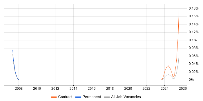 Messaging Support Analyst trend for jobs with Hybrid/Remote/WFH options