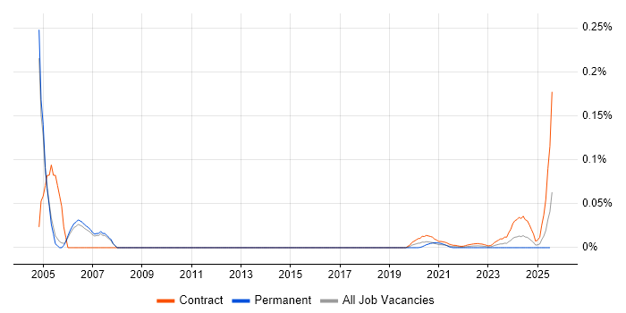 Messaging Support trend for jobs with Hybrid/Remote/WFH options