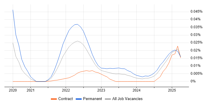Metabase trend for jobs with Hybrid/Remote/WFH options