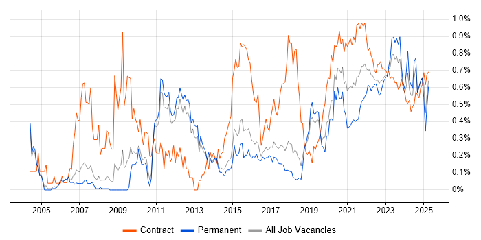 Metadata trend for jobs with Hybrid/Remote/WFH options Metadata trend for jobs with Hybrid/Remote/WFH options