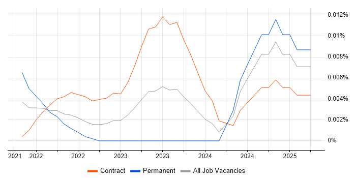 Metaflow trend for jobs with Hybrid/Remote/WFH options