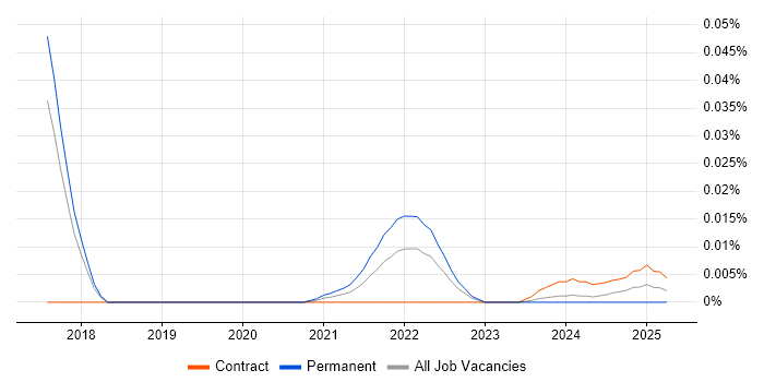 MetaMask trend for jobs with Hybrid/Remote/WFH options