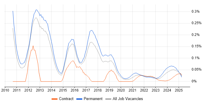 Metasploit trend for jobs with Hybrid/Remote/WFH options Metasploit trend for jobs with Hybrid/Remote/WFH options
