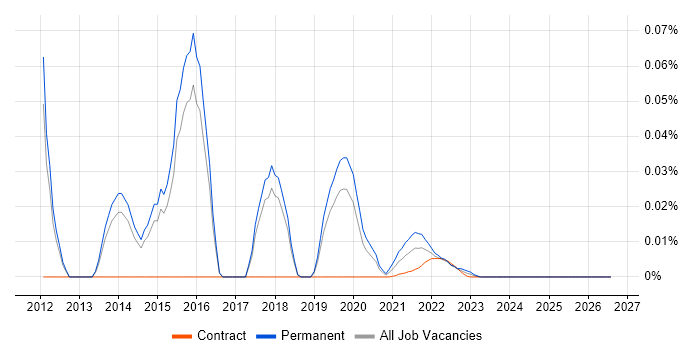Metaswitch job vacancy trend for remote/hybrid jobs