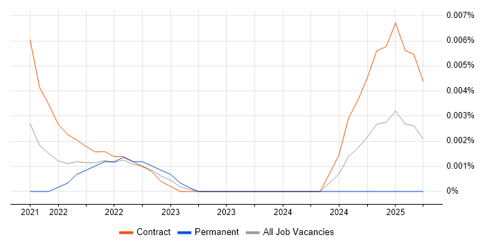 Metrics Analyst trend for jobs with Hybrid/Remote/WFH options