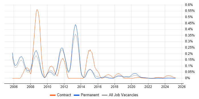 MGCP trend for jobs with Hybrid/Remote/WFH options