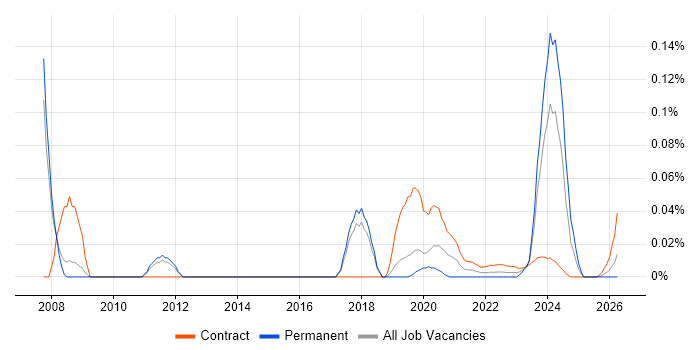 Micro Focus COBOL job vacancy trend for remote/hybrid jobs