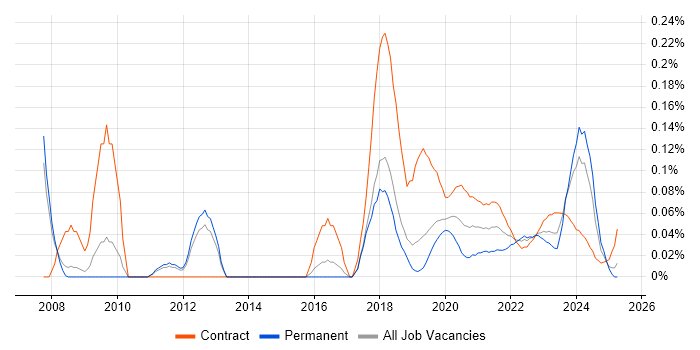 Micro Focus trend for jobs with Hybrid/Remote/WFH options