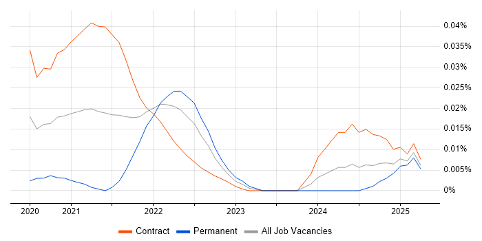 Microinteractions trend for jobs with Hybrid/Remote/WFH options