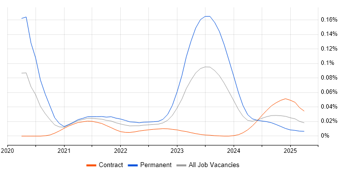 Micronaut trend for jobs with Hybrid/Remote/WFH options Micronaut trend for jobs with Hybrid/Remote/WFH options