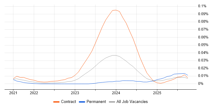Microsemi job vacancy trend for remote/hybrid jobs Microsemi job vacancy trend for remote/hybrid jobs
