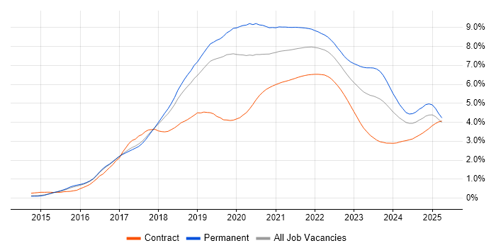 Microservices trend for jobs with Hybrid/Remote/WFH options