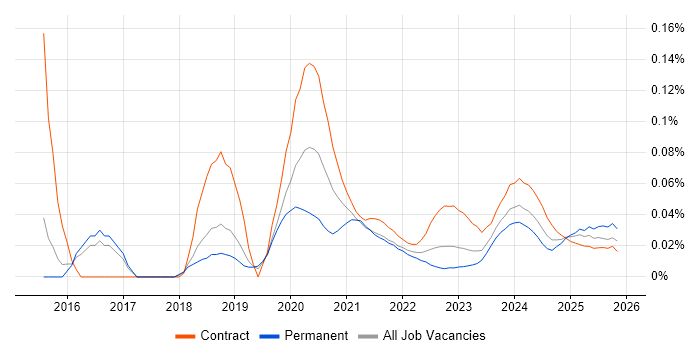 Microsoft 365 Administrator job vacancy trend for remote/hybrid roles
