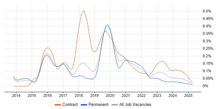 Microsoft 365 Architect trend for jobs with Hybrid/Remote/WFH options