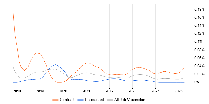 Microsoft 365 Business Analyst trend for jobs with Hybrid/Remote/WFH options
