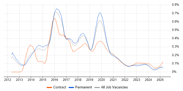 Microsoft 365 Consultant trend for jobs with Hybrid/Remote/WFH options Microsoft 365 Consultant trend for jobs with Hybrid/Remote/WFH options