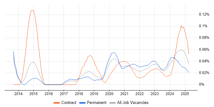 Microsoft 365 Developer trend for jobs with Hybrid/Remote/WFH options