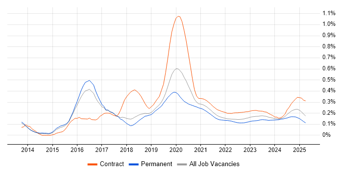 Microsoft 365 Engineer trend for jobs with Hybrid/Remote/WFH options Microsoft 365 Engineer trend for jobs with Hybrid/Remote/WFH options