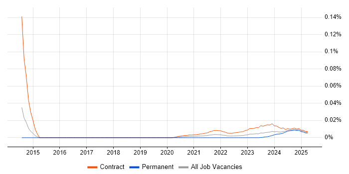 Microsoft 365 Expert trend for jobs with Hybrid/Remote/WFH options