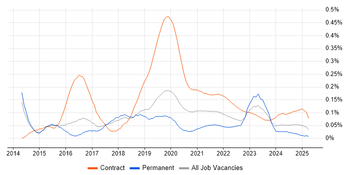 Microsoft 365 Manager trend for jobs with Hybrid/Remote/WFH options Microsoft 365 Manager trend for jobs with Hybrid/Remote/WFH options