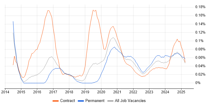 Microsoft 365 Specialist trend for jobs with Hybrid/Remote/WFH options