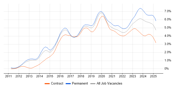 Microsoft 365 trend for jobs with Hybrid/Remote/WFH options