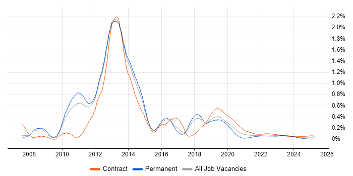 Microsoft App-V trend for jobs with Hybrid/Remote/WFH options Microsoft App-V trend for jobs with Hybrid/Remote/WFH options
