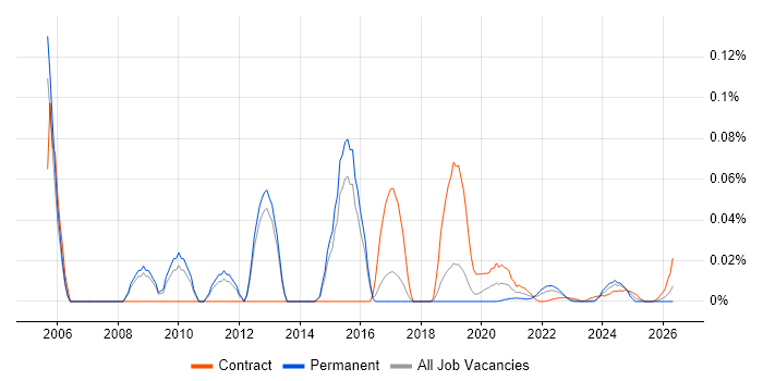 Microsoft Architect job vacancy trend for remote/hybrid roles