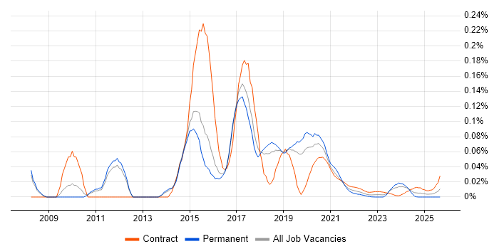 Microsoft BI Developer job vacancy trend for remote/hybrid roles