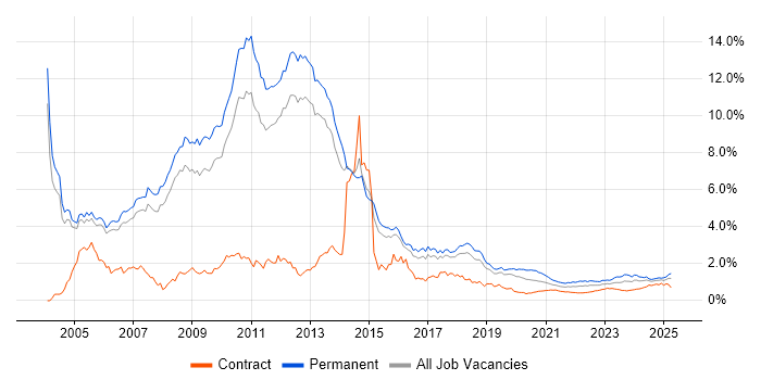Microsoft Certification trend for jobs with Hybrid/Remote/WFH options Microsoft Certification trend for jobs with Hybrid/Remote/WFH options