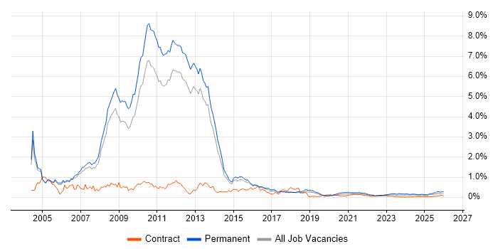 Microsoft Certified Professional job vacancy trend for remote/hybrid jobs