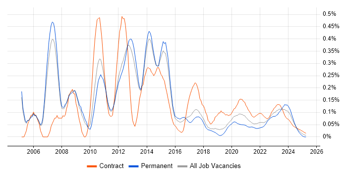 Microsoft Clustering trend for jobs with Hybrid/Remote/WFH options Microsoft Clustering trend for jobs with Hybrid/Remote/WFH options
