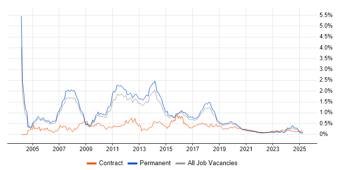 Microsoft Consultant trend for jobs with Hybrid/Remote/WFH options Microsoft Consultant trend for jobs with Hybrid/Remote/WFH options
