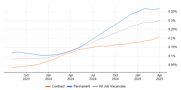 Microsoft Copilot trend for jobs with Hybrid/Remote/WFH options Microsoft Copilot trend for jobs with Hybrid/Remote/WFH options