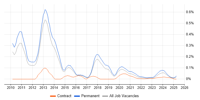 Microsoft Data Protection Manager trend for jobs with Hybrid/Remote/WFH options Microsoft Data Protection Manager trend for jobs with Hybrid/Remote/WFH options