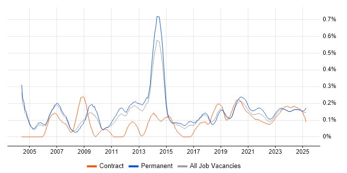 Microsoft Engineer trend for jobs with Hybrid/Remote/WFH options Microsoft Engineer trend for jobs with Hybrid/Remote/WFH options