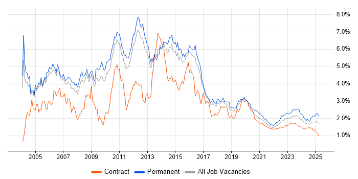Microsoft Exchange trend for jobs with Hybrid/Remote/WFH options