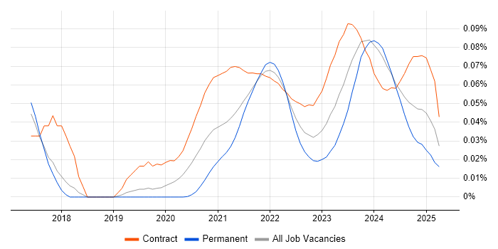 Microsoft Graph trend for jobs with Hybrid/Remote/WFH options Microsoft Graph trend for jobs with Hybrid/Remote/WFH options