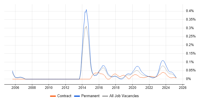 Microsoft Infrastructure Engineer trend for jobs with Hybrid/Remote/WFH options