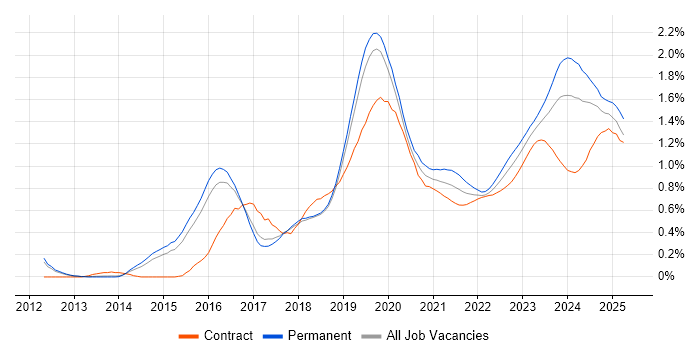 Microsoft Intune trend for jobs with Hybrid/Remote/WFH options Microsoft Intune trend for jobs with Hybrid/Remote/WFH options