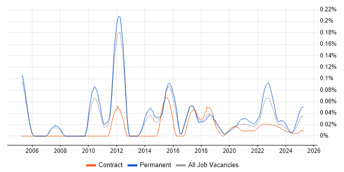 Microsoft Licensing trend for jobs with Hybrid/Remote/WFH options