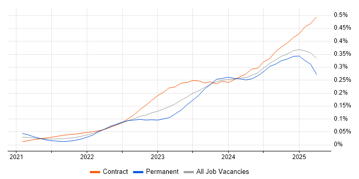 Microsoft Purview trend for jobs with Hybrid/Remote/WFH options Microsoft Purview trend for jobs with Hybrid/Remote/WFH options