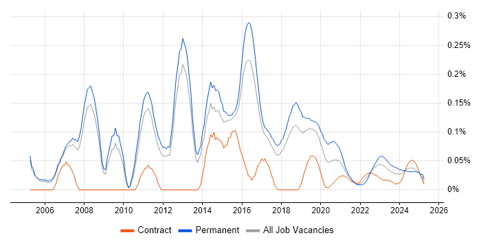 Microsoft Solutions Architect trend for jobs with Hybrid/Remote/WFH options