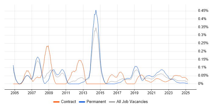 Microsoft Specialist trend for jobs with Hybrid/Remote/WFH options