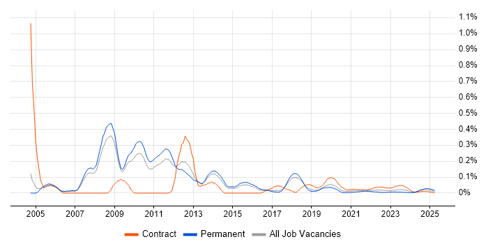 Microsoft Technical Architect trend for jobs with Hybrid/Remote/WFH options Microsoft Technical Architect trend for jobs with Hybrid/Remote/WFH options