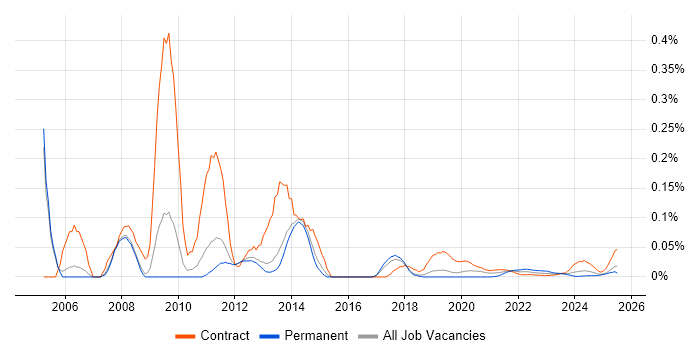 Microsoft Trainer trend for jobs with Hybrid/Remote/WFH options