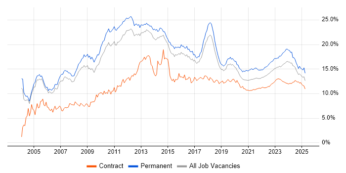 Microsoft trend for jobs with Hybrid/Remote/WFH options Microsoft trend for jobs with Hybrid/Remote/WFH options